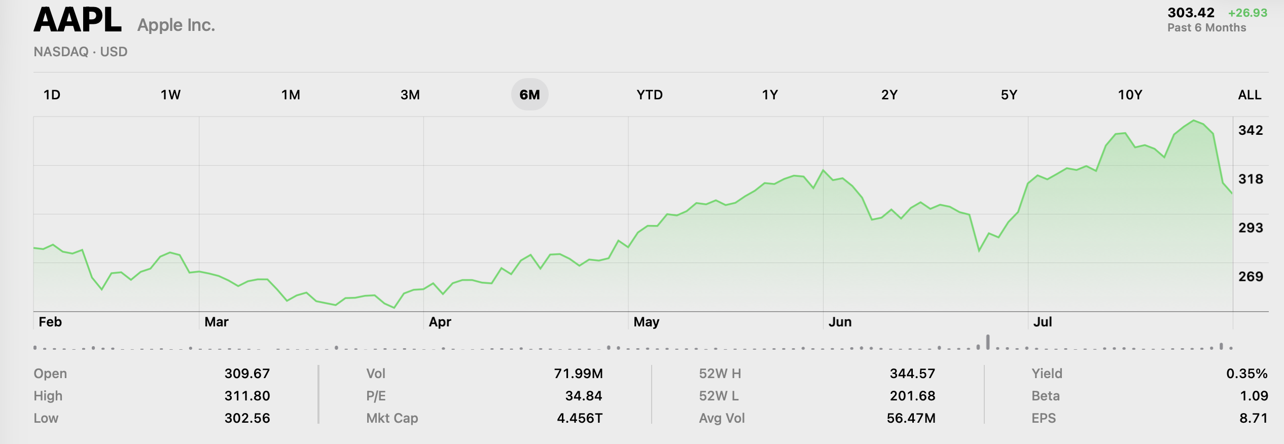Apple stock chart used while gathering past market data.